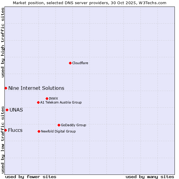 Market position of UNAS vs. Nine Internet Solutions vs. Fluccs