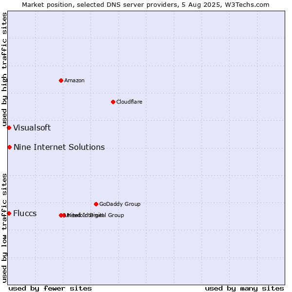 Market position of Nine Internet Solutions vs. Fluccs vs. Visualsoft
