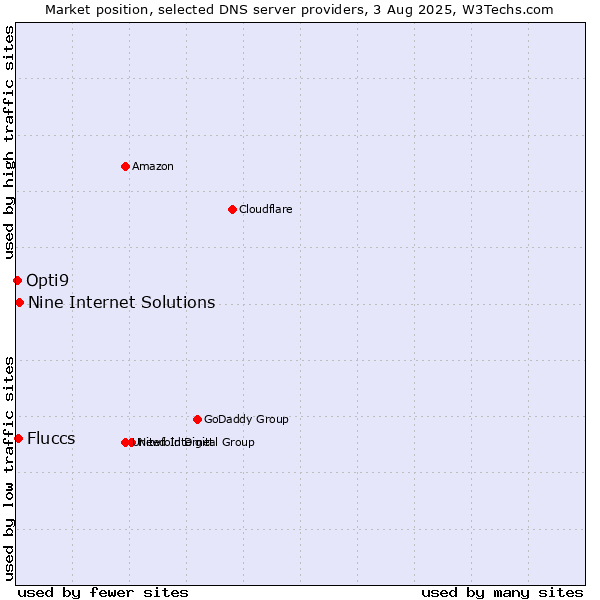 Market position of Nine Internet Solutions vs. Fluccs vs. Opti9