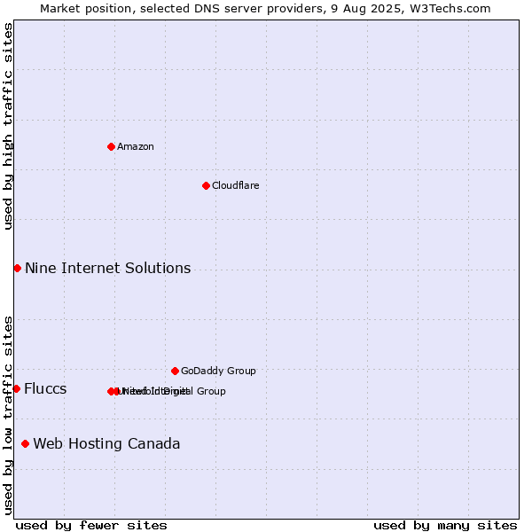 Market position of Web Hosting Canada vs. Nine Internet Solutions vs. Fluccs