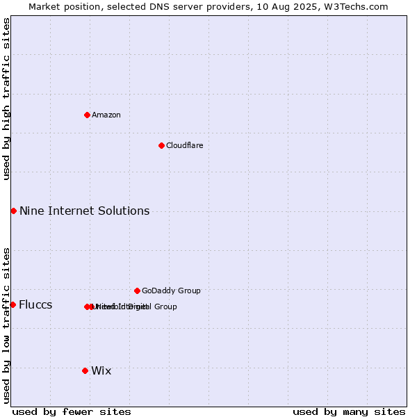 Market position of Wix vs. Nine Internet Solutions vs. Fluccs