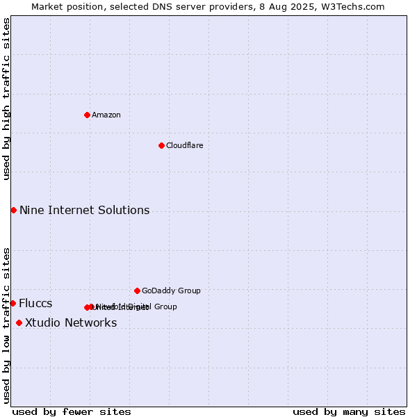 Market position of Xtudio Networks vs. Nine Internet Solutions vs. Fluccs