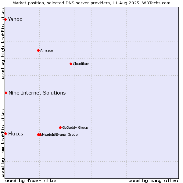 Market position of Nine Internet Solutions vs. Fluccs vs. Yahoo