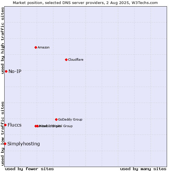 Market position of No-IP vs. Fluccs vs. Simplyhosting