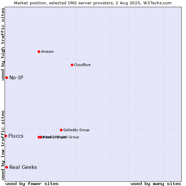 Market position of Real Geeks vs. No-IP vs. Fluccs