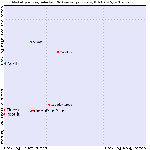 Market position of No-IP vs. Fluccs vs. Root.lu