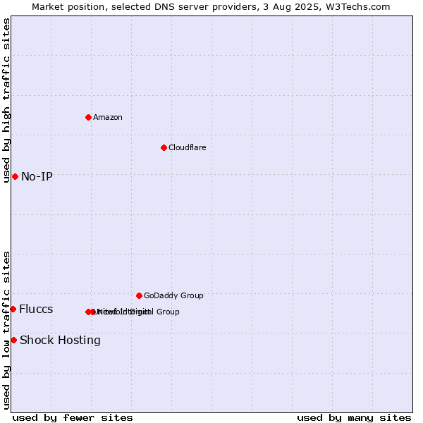 Market position of No-IP vs. Shock Hosting vs. Fluccs