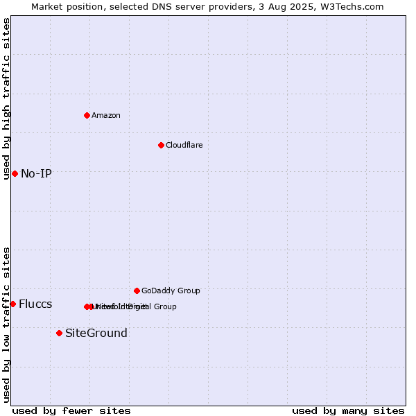 Market position of SiteGround vs. No-IP vs. Fluccs