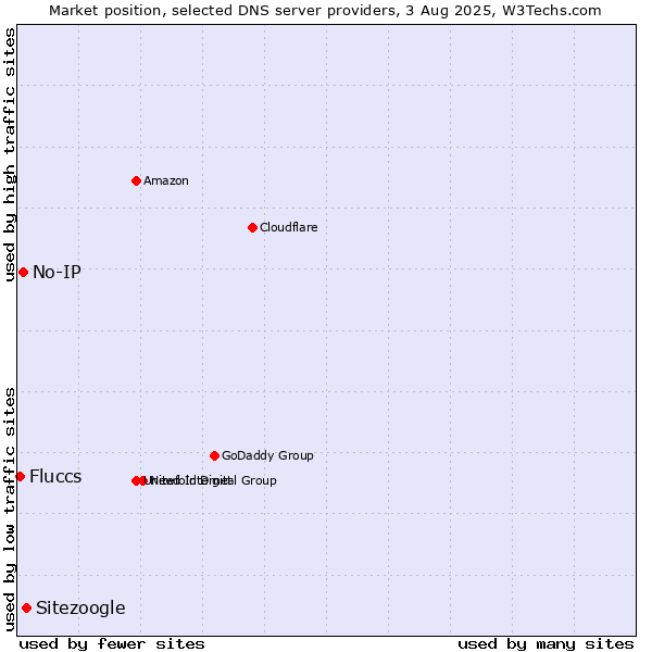 Market position of Sitezoogle vs. No-IP vs. Fluccs