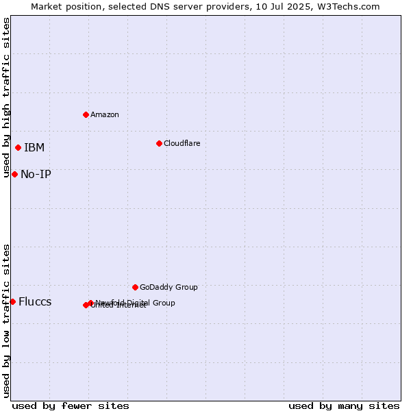 Market position of IBM vs. No-IP vs. Fluccs