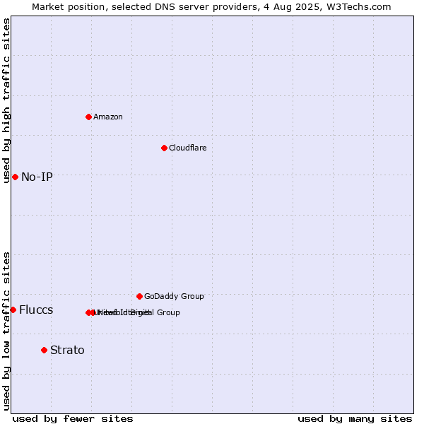 Market position of Strato vs. No-IP vs. Fluccs