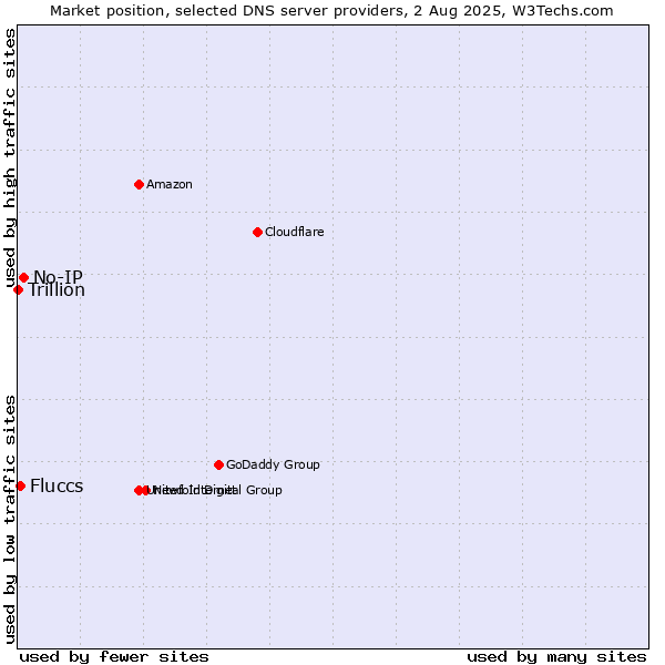 Market position of No-IP vs. Fluccs vs. Trillion