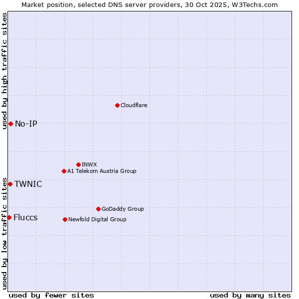 Market position of No-IP vs. TWNIC vs. Fluccs