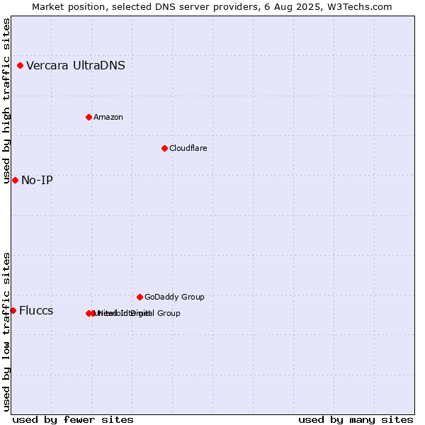 Market position of Vercara UltraDNS vs. No-IP vs. Fluccs