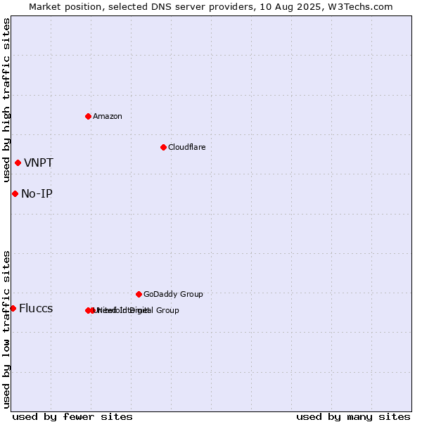 Market position of VNPT vs. No-IP vs. Fluccs