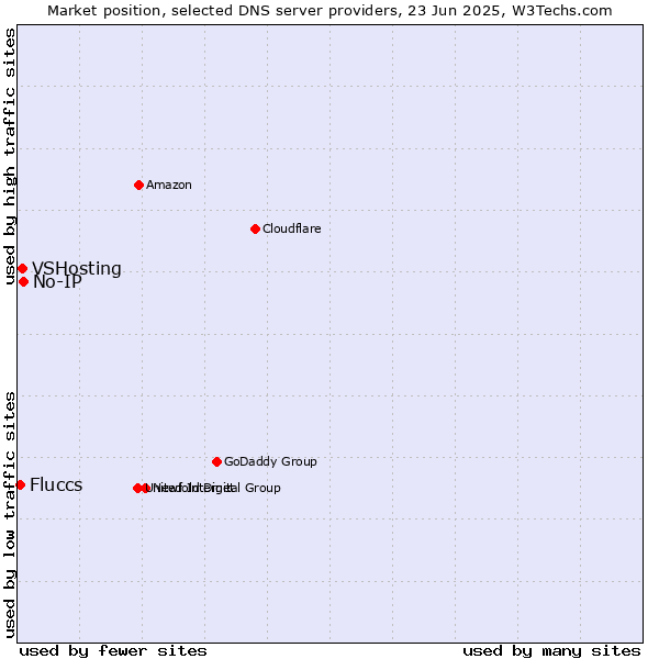 Market position of No-IP vs. VSHosting vs. Fluccs