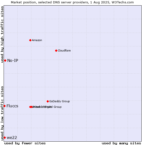 Market position of No-IP vs. we22 vs. Fluccs