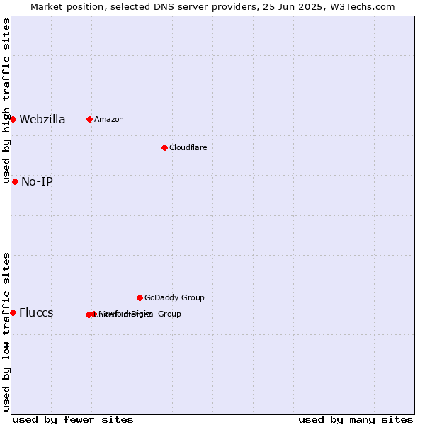 Market position of No-IP vs. Fluccs vs. Webzilla