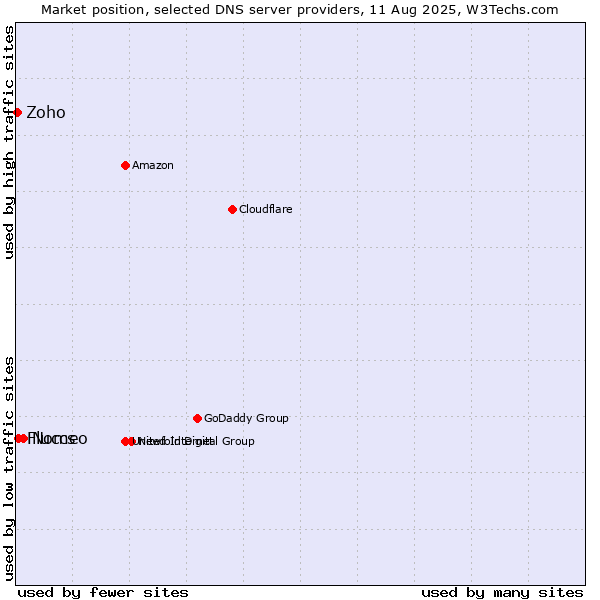 Market position of Nomeo vs. Fluccs vs. Zoho