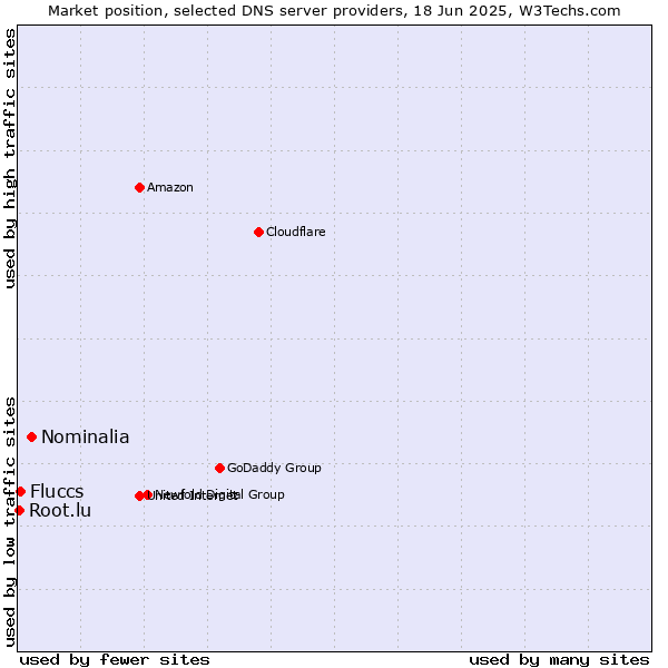 Market position of Nominalia vs. Fluccs vs. Root.lu