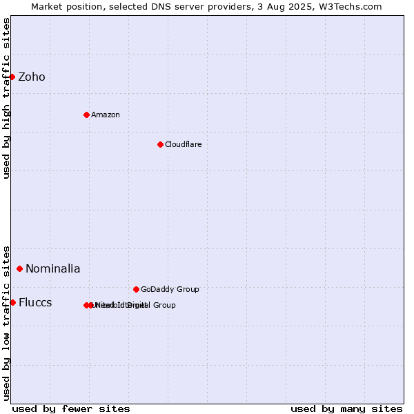 Market position of Nominalia vs. Fluccs vs. Zoho