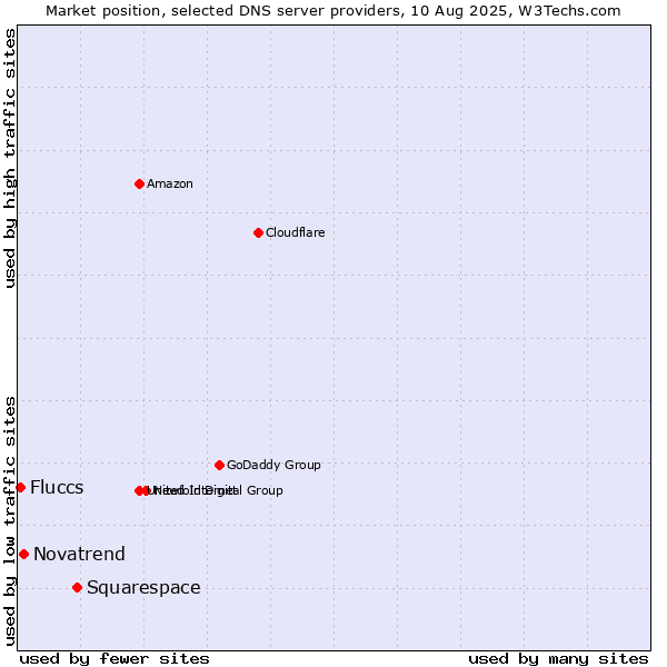 Market position of Squarespace vs. Novatrend vs. Fluccs