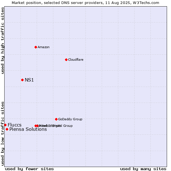 Market position of NS1 vs. Piensa Solutions vs. Fluccs