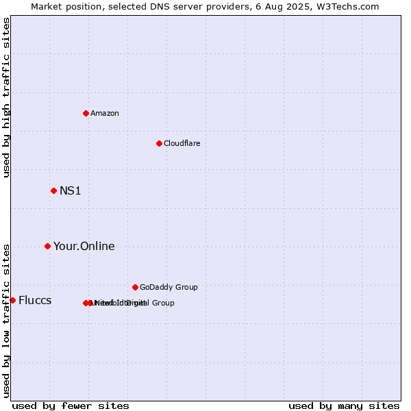 Market position of NS1 vs. Your.Online vs. Fluccs