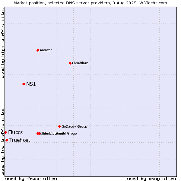 Market position of NS1 vs. Truehost vs. Fluccs