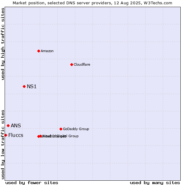 Market position of NS1 vs. ANS vs. Fluccs