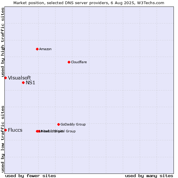 Market position of NS1 vs. Fluccs vs. Visualsoft