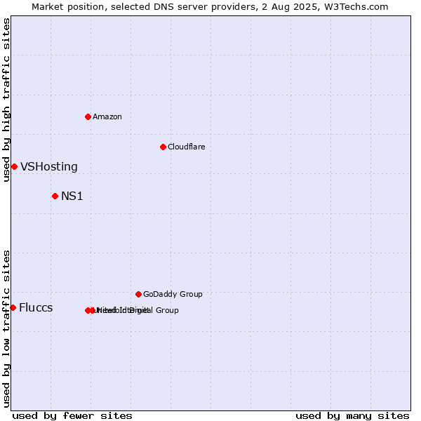 Market position of NS1 vs. VSHosting vs. Fluccs