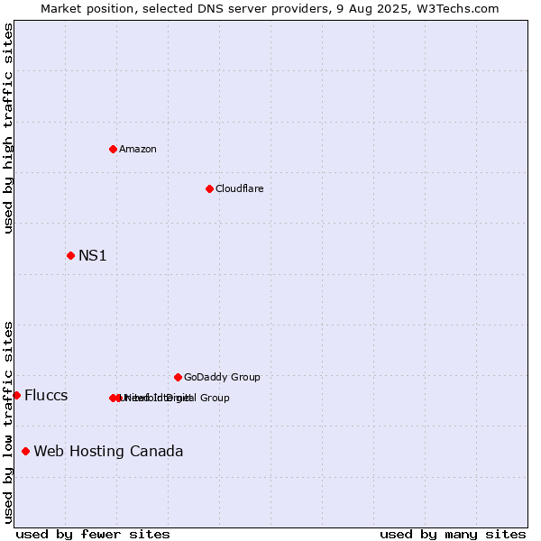 Market position of NS1 vs. Web Hosting Canada vs. Fluccs