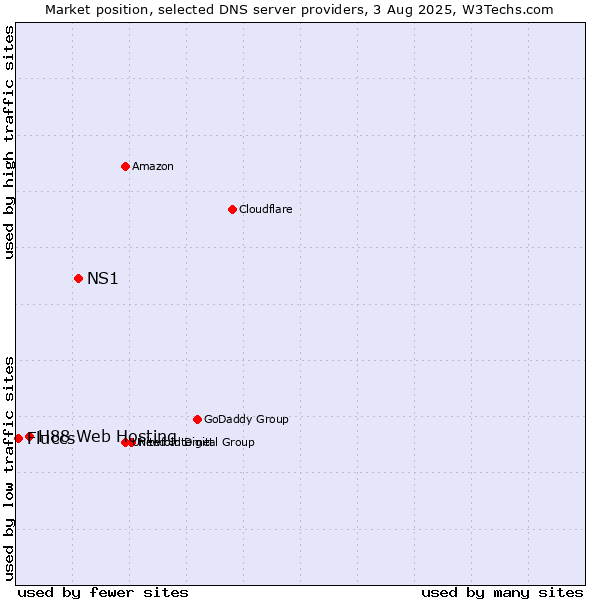 Market position of NS1 vs. H88 Web Hosting vs. Fluccs