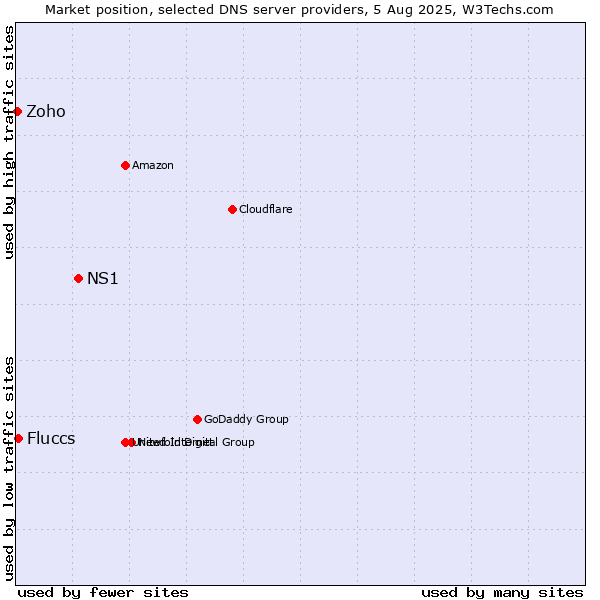 Market position of NS1 vs. Fluccs vs. Zoho