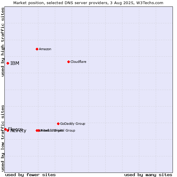 Market position of Ntirety vs. IBM vs. Fluccs