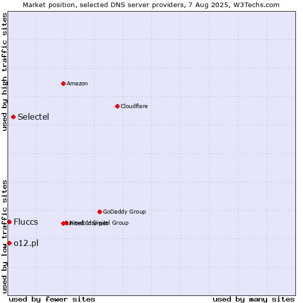 Market position of Selectel vs. Fluccs vs. o12.pl