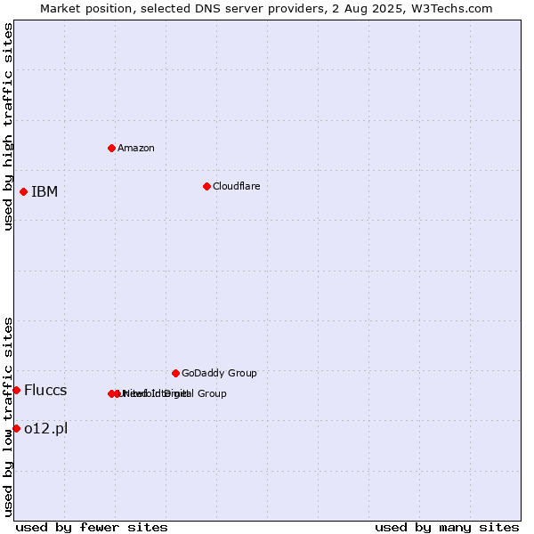 Market position of IBM vs. Fluccs vs. o12.pl