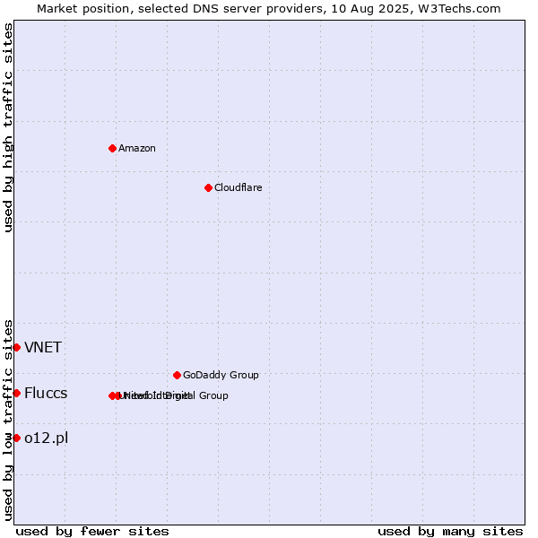 Market position of Fluccs vs. VNET vs. o12.pl