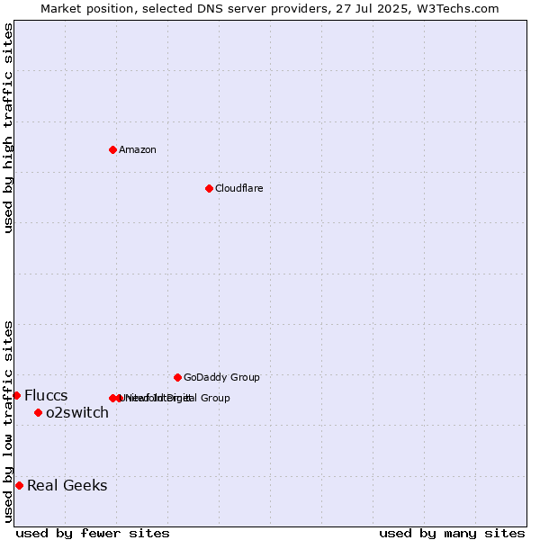 Market position of o2switch vs. Real Geeks vs. Fluccs