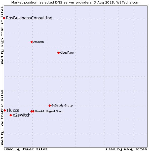 Market position of o2switch vs. Fluccs vs. RosBusinessConsulting