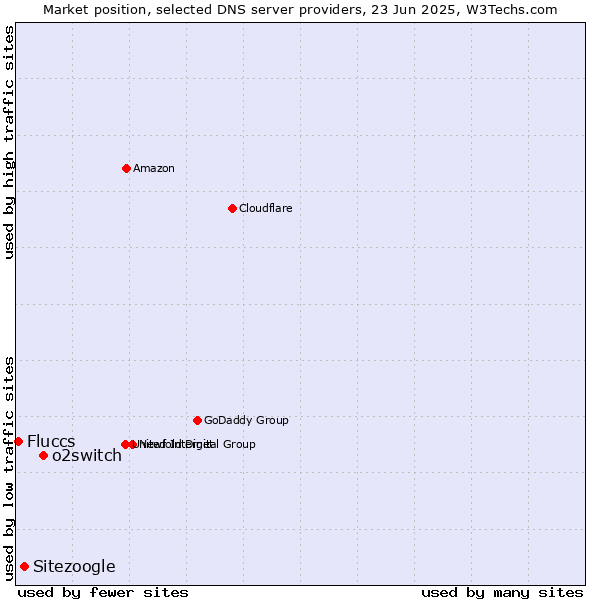 Market position of o2switch vs. Sitezoogle vs. Fluccs