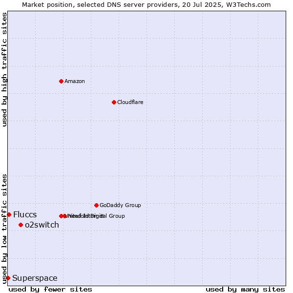 Market position of o2switch vs. Fluccs vs. Superspace
