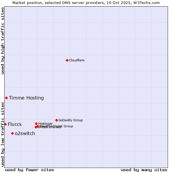 Market position of o2switch vs. Timme Hosting vs. Fluccs