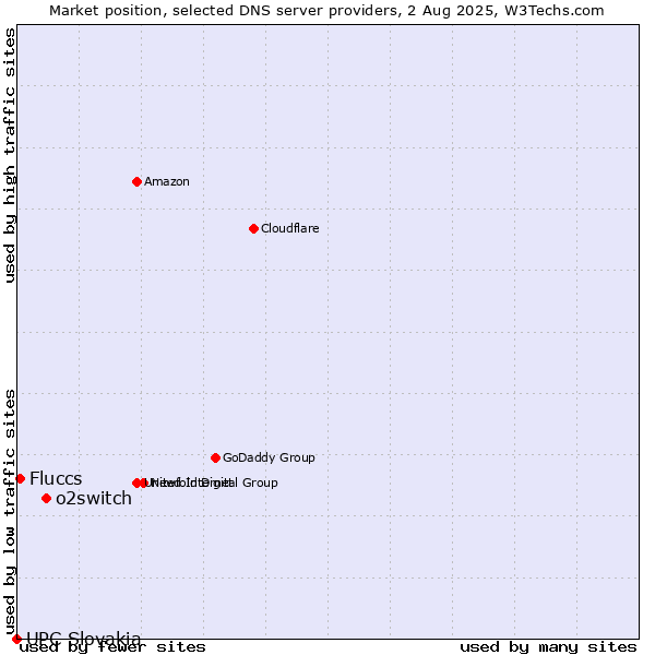 Market position of o2switch vs. Fluccs vs. UPC Slovakia