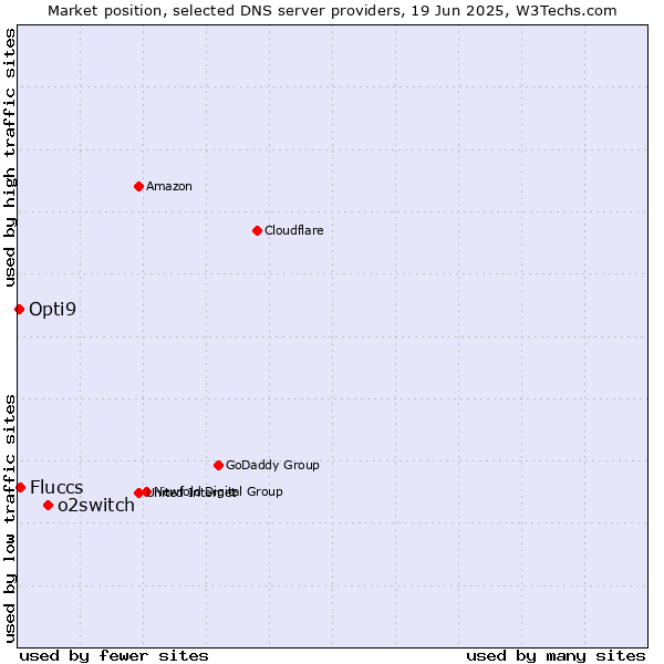 Market position of o2switch vs. Fluccs vs. Opti9
