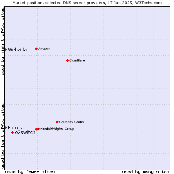 Market position of o2switch vs. Fluccs vs. Webzilla