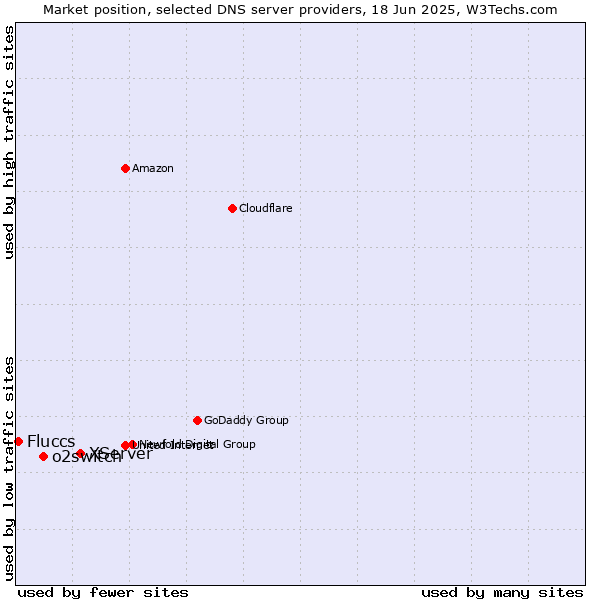 Market position of XServer vs. o2switch vs. Fluccs