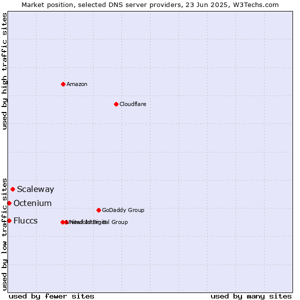 Market position of Scaleway vs. Fluccs vs. Octenium