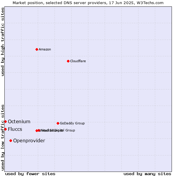Market position of Openprovider vs. Fluccs vs. Octenium
